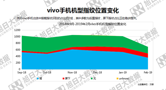 vivo手機全球市場(chǎng)表現(2019年2月)