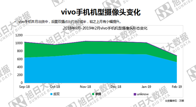 vivo手機全球市場(chǎng)表現(2019年2月)