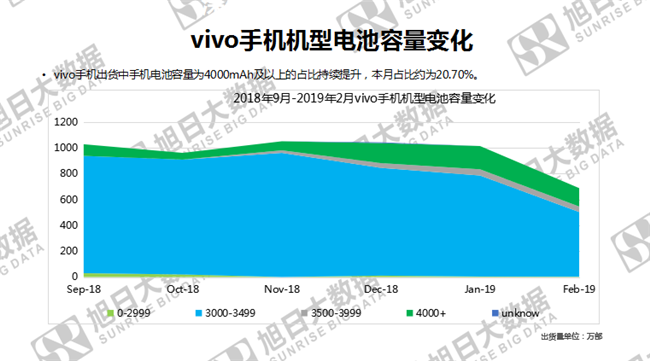 vivo手機全球市場(chǎng)表現(2019年2月)