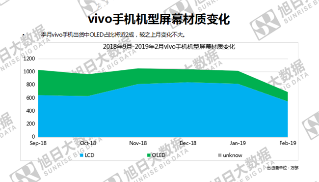 vivo手機全球市場(chǎng)表現(2019年2月)
