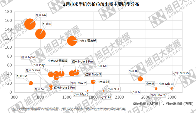 小米手機全球市場(chǎng)表現(2019年2月)