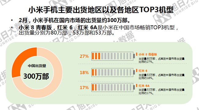 小米手機全球市場(chǎng)表現(2019年2月)