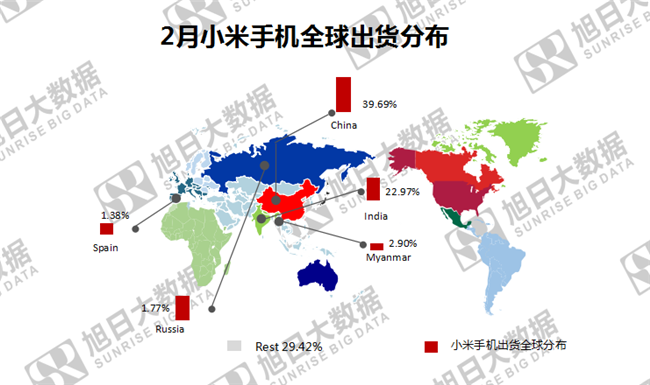 小米手機全球市場(chǎng)表現(2019年2月)