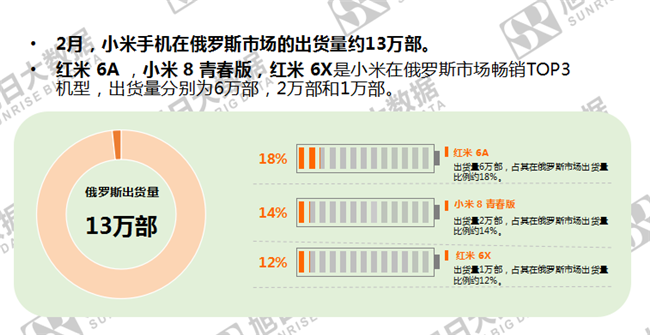 小米手機全球市場(chǎng)表現(2019年2月)