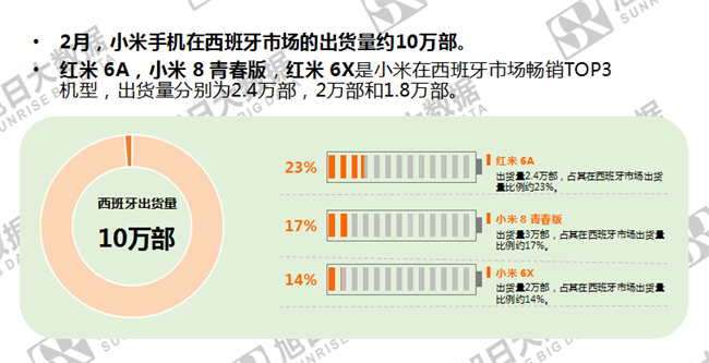 小米手機全球市場(chǎng)表現(2019年2月)