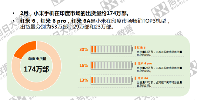 小米手機全球市場(chǎng)表現(2019年2月)