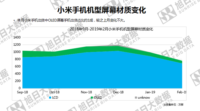 小米手機全球市場(chǎng)表現(2019年2月)