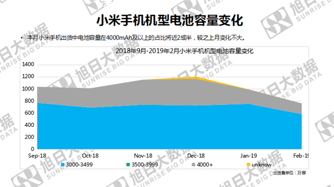 小米手機全球市場(chǎng)表現(2019年2月)