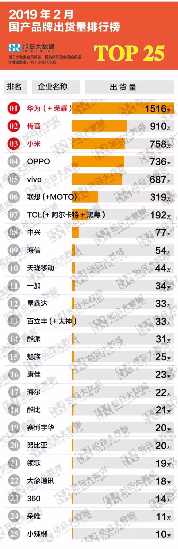 2019年2月國產品牌出貨量排行榜