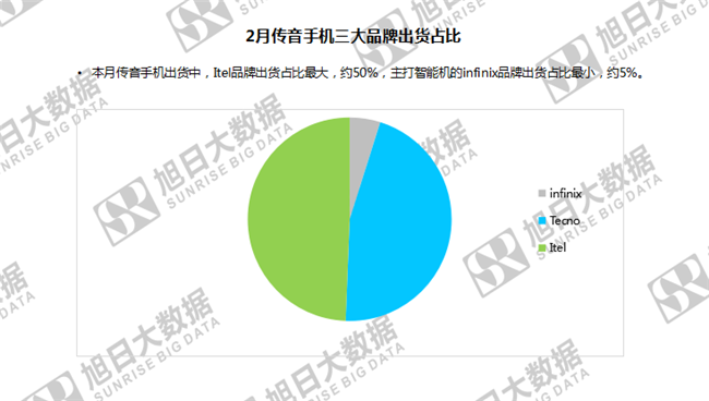 傳音手機全球市場(chǎng)表現(2019年2月)