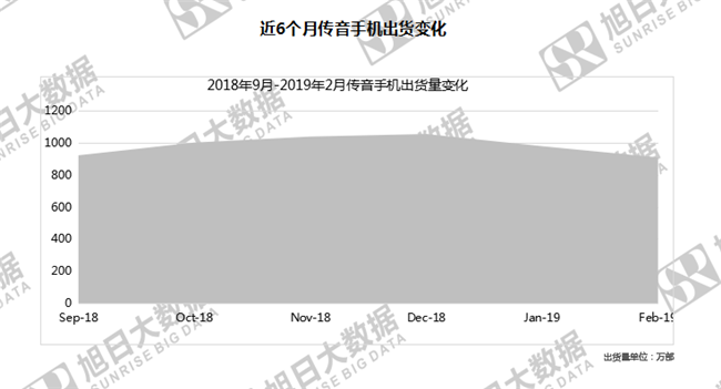 傳音手機全球市場(chǎng)表現(2019年2月)