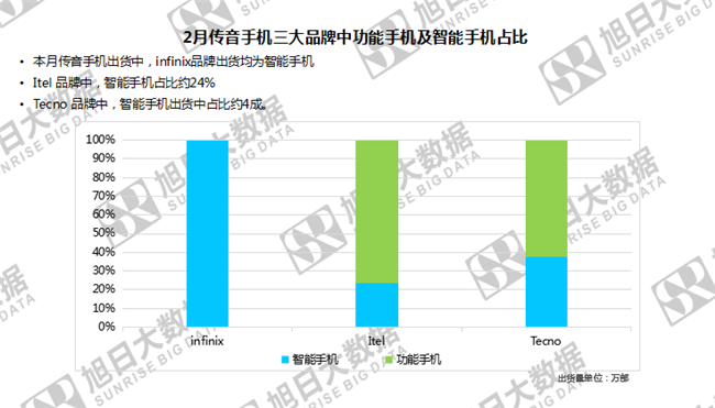 傳音手機全球市場(chǎng)表現(2019年2月)