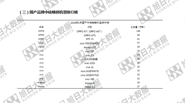 傳音手機全球市場(chǎng)表現(2019年2月)