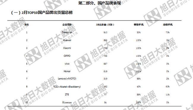 傳音手機全球市場(chǎng)表現(2019年2月)