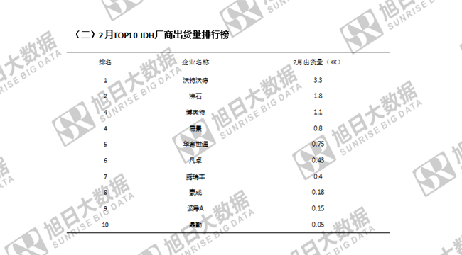 傳音手機全球市場(chǎng)表現(2019年2月)