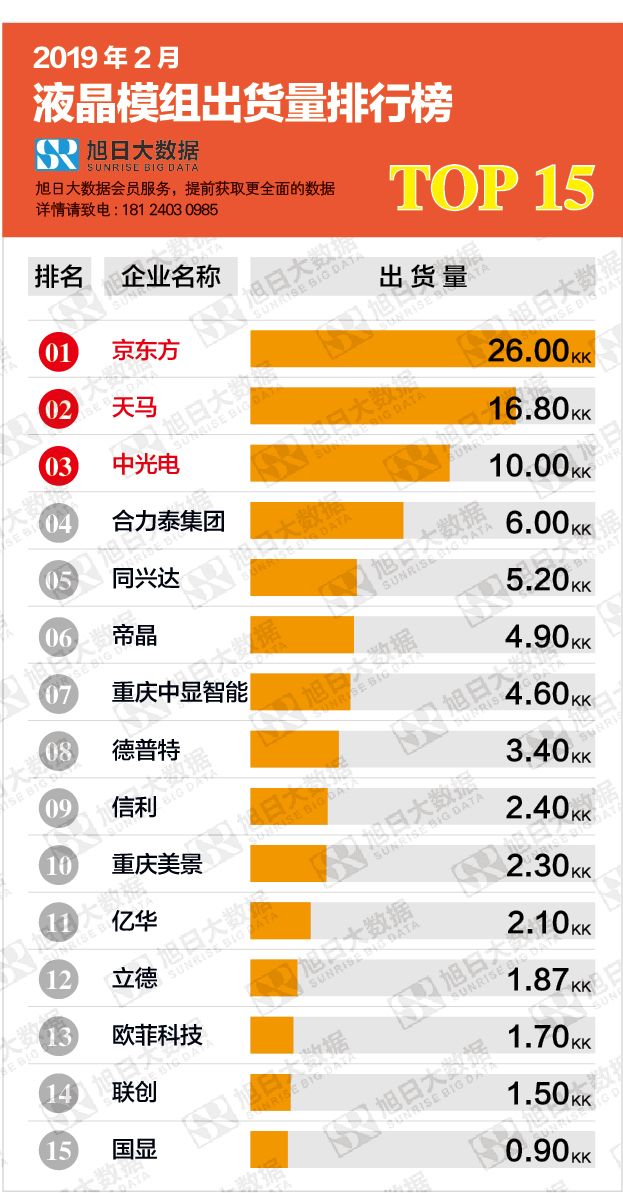 2019年2月液晶顯示模組出貨量排行榜