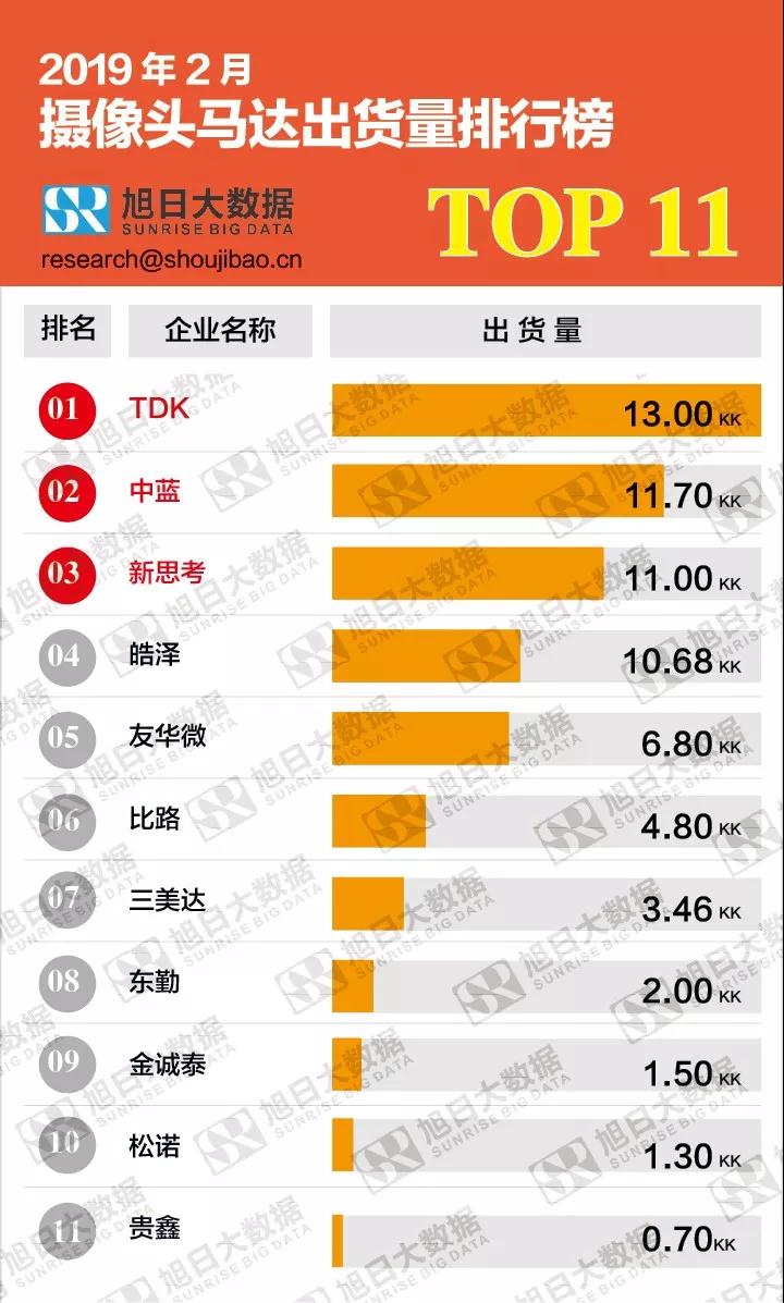2019年2月攝像頭馬達出貨量排行榜