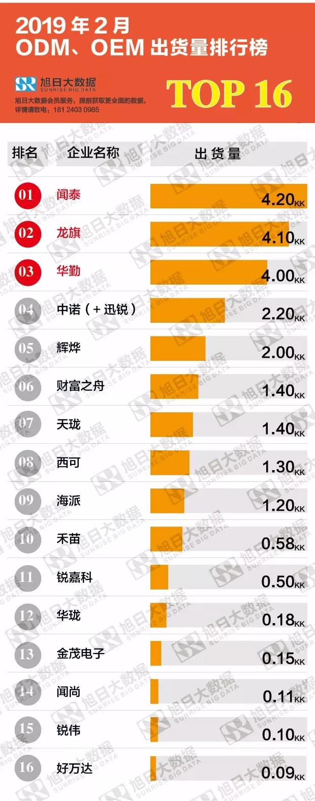2019年2月ODM/OEM出貨量排行榜