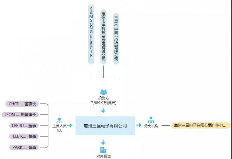 重磅：傳三星惠州工廠9月停產(chǎn)，目前月產(chǎn)能40萬臺