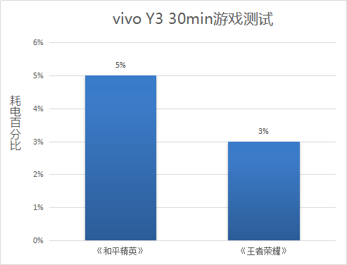 vivo Y3續(xù)航體驗(yàn)