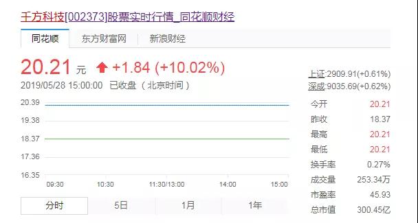 千方科技開盤漲停:阿里入股近36億元
