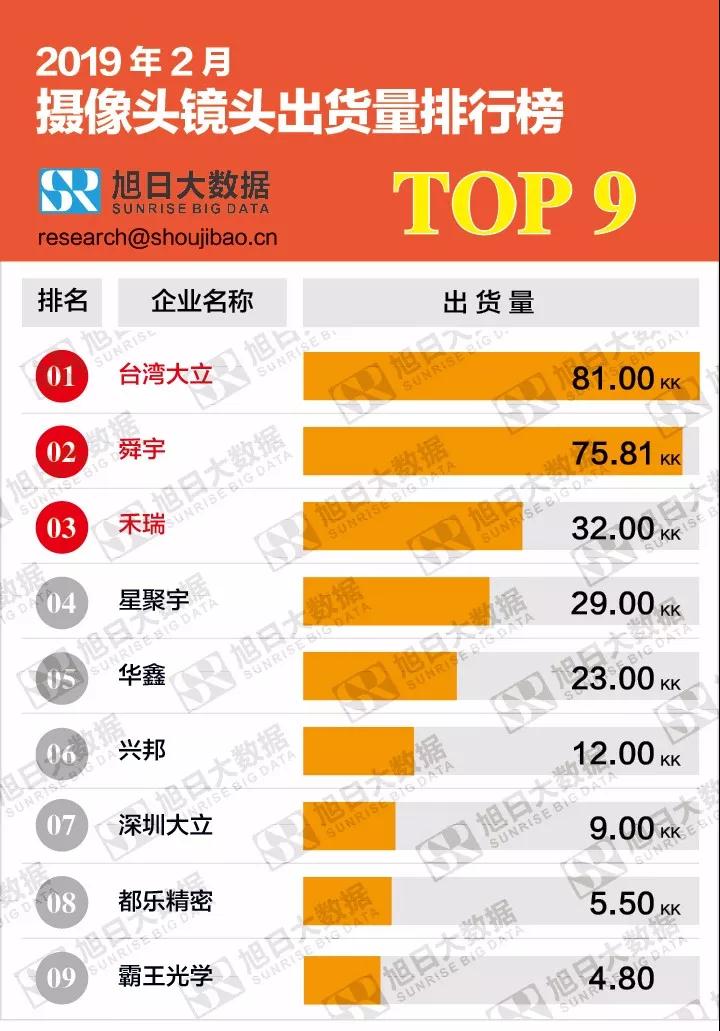 2019年2月攝像頭鏡頭出貨量排行榜