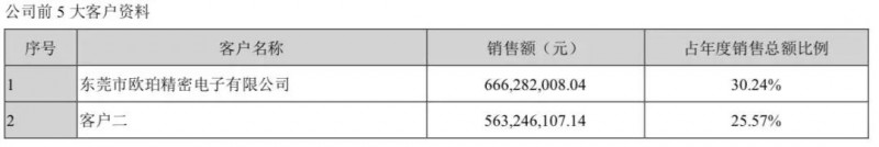 貿易戰(zhàn)影響:華為/OPPO供應商東莞譽銘新精密分批放假3個月