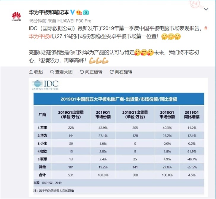 Q1中國平板市場報告來了:華為平板穩(wěn)坐安卓平板市場第一