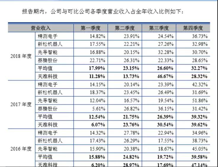 天準(zhǔn)科技