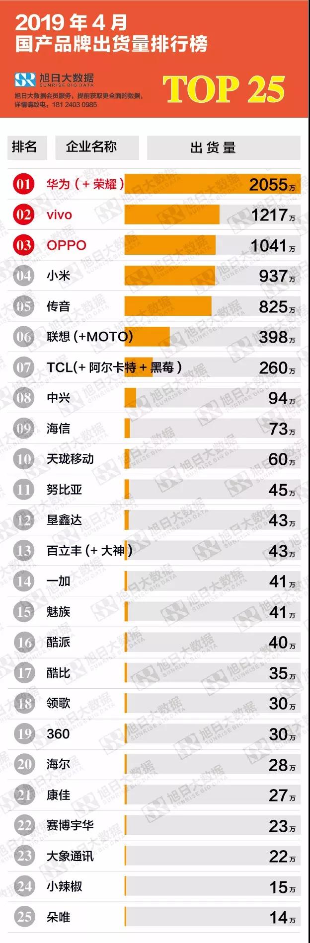 2019年4月國產(chǎn)品牌出貨量排行榜