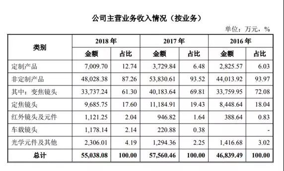 科創(chuàng)板第二次發(fā)審會結(jié)果出爐:福光股份過會