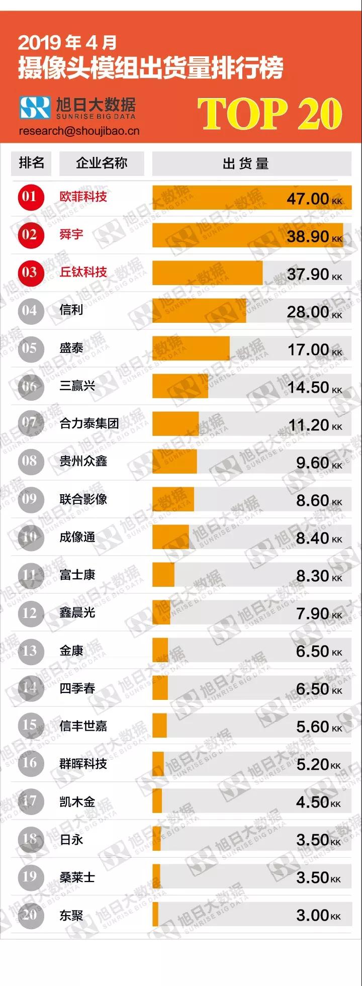2019年4月攝像頭模組出貨量排行榜