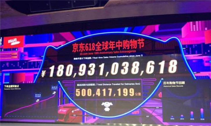 超越去年：京東618累計(jì)下單金額已超過(guò)1800億