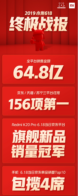 小米618三平臺狂攬156項第一 AIoT一騎絕塵全平臺銷量443萬件