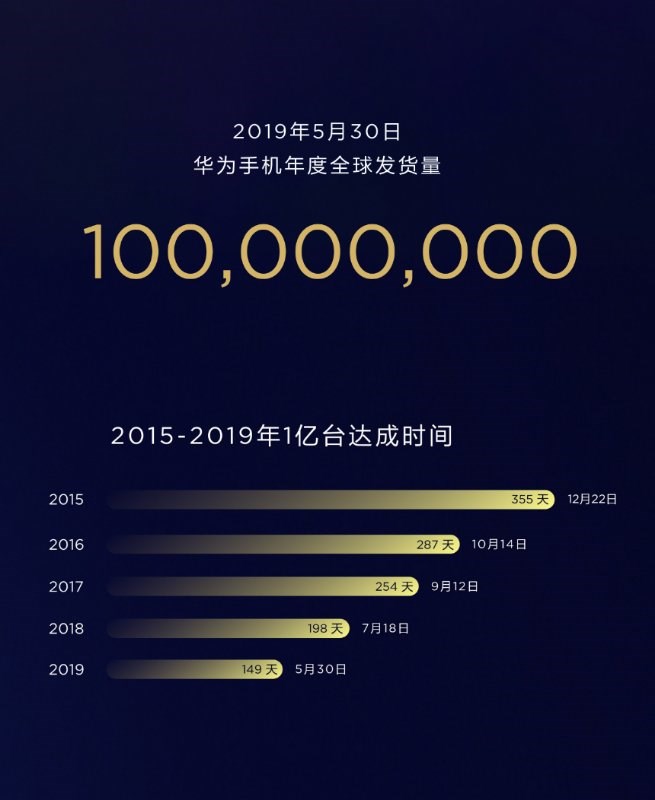華為手機(jī)2019年度全球發(fā)貨量已突破1億臺(tái) 比去年縮短49天