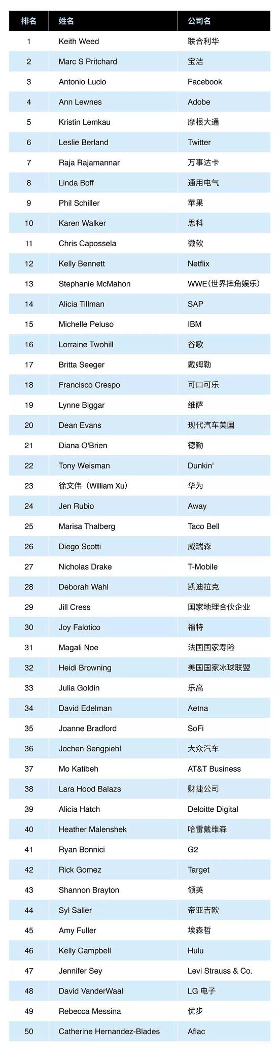 華為徐文偉上榜福布斯2019全球50位最具影響力CMO