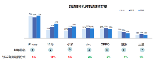 報告稱:Android用戶換機首選從iPhone變?nèi)A為