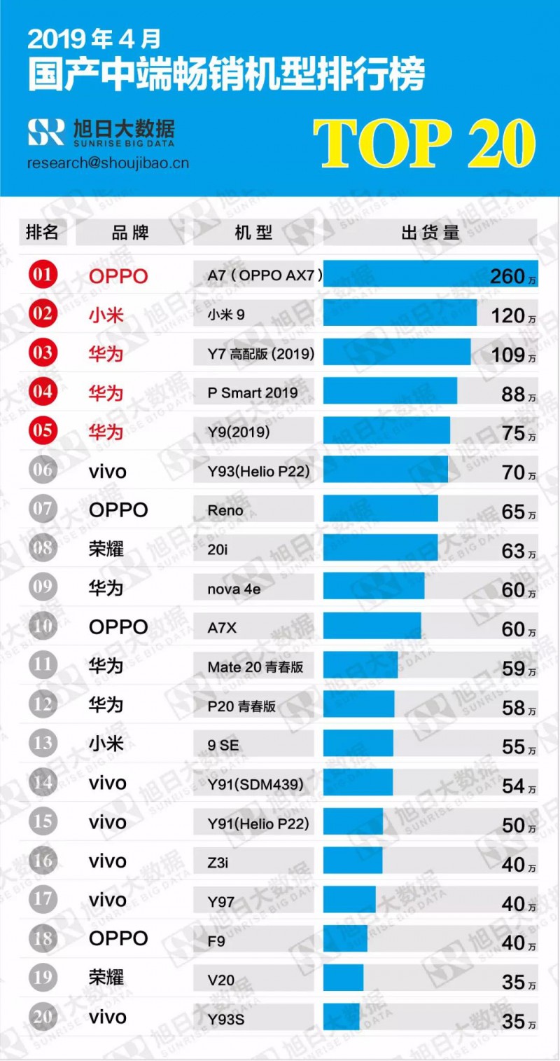 2019年4月國產(chǎn)低端/中端/高端暢銷機型排行榜