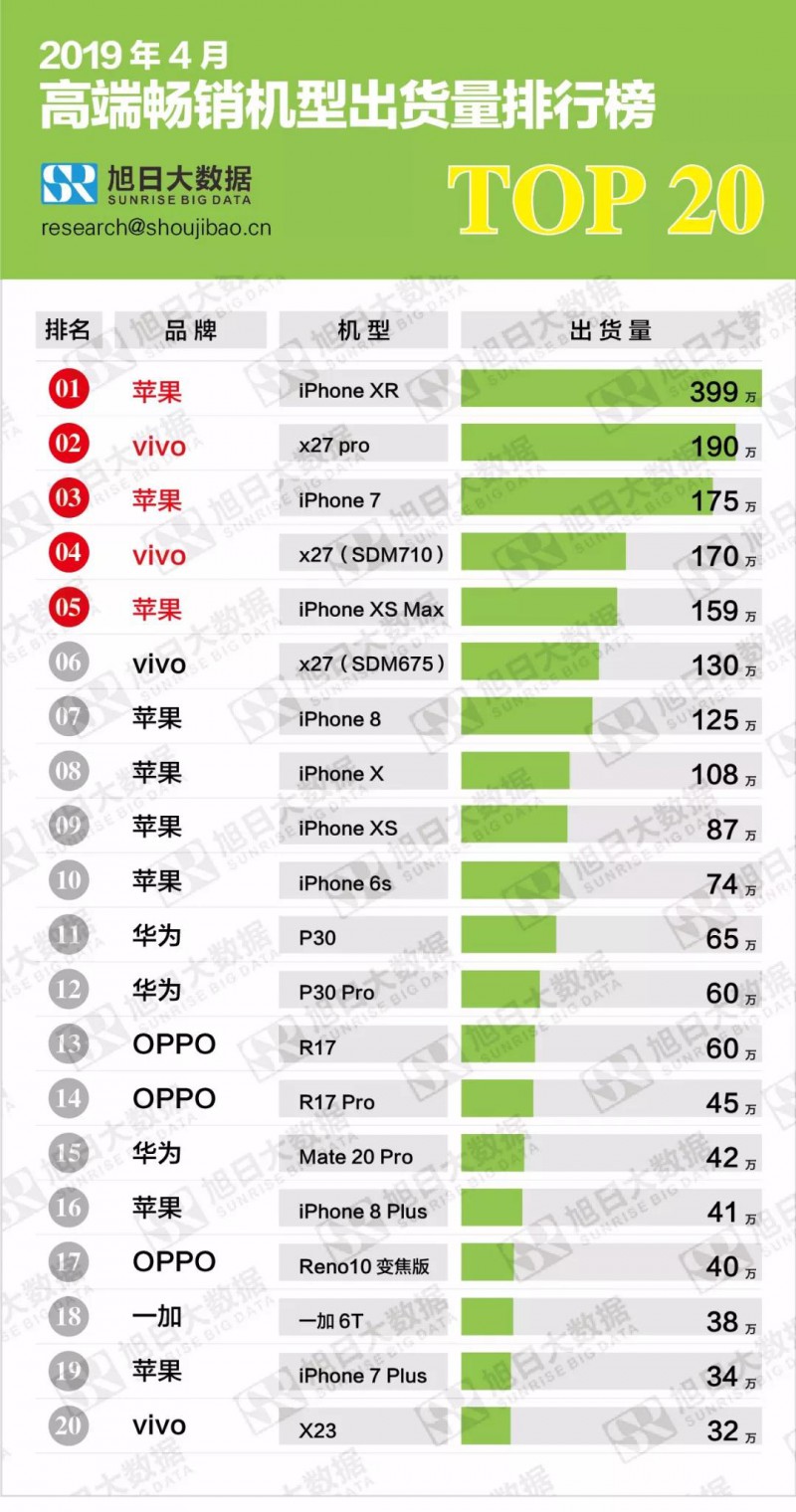 2019年4月國產(chǎn)低端/中端/高端暢銷機型排行榜