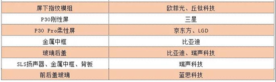 華為P30 Pro硬件成本曝光：附華為在A股供應(yīng)商中營(yíng)收占比排名