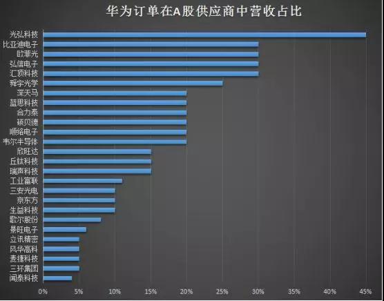 華為P30 Pro硬件成本曝光：附華為在A股供應(yīng)商中營(yíng)收占比排名