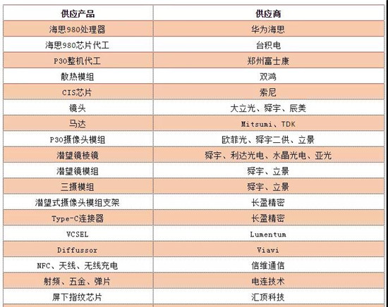 華為P30 Pro硬件成本曝光：附華為在A股供應(yīng)商中營(yíng)收占比排名