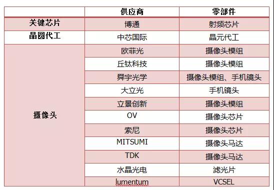 華為禁售令或解禁:剖析攝像頭供應(yīng)鏈受益主線
