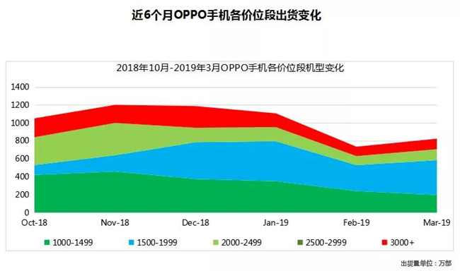 OPPO手機全球市場表現(xiàn)(2019年3月)