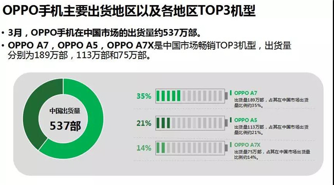 OPPO手機全球市場表現(xiàn)(2019年3月)