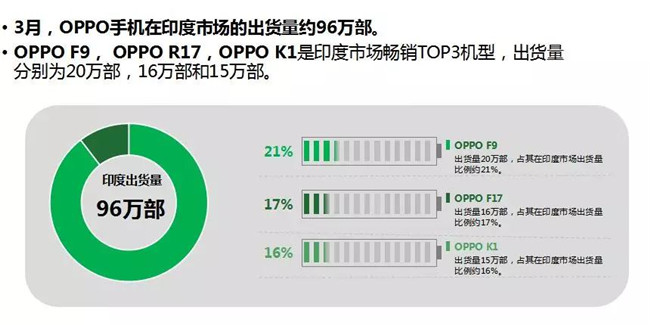 OPPO手機全球市場表現(xiàn)(2019年3月)