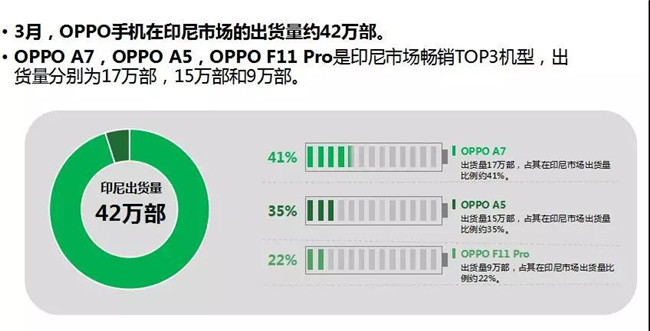 OPPO手機全球市場表現(xiàn)(2019年3月)