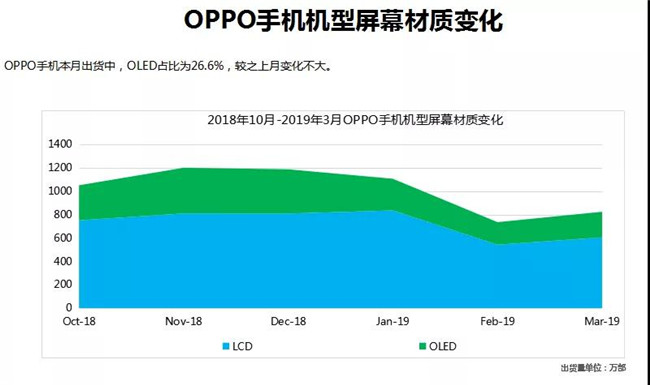 OPPO手機全球市場表現(xiàn)(2019年3月)