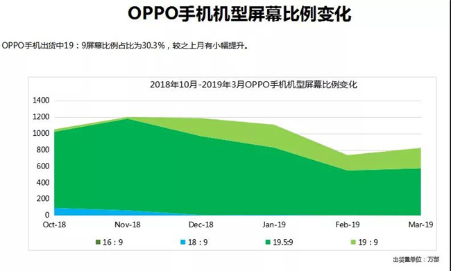 OPPO手機全球市場表現(xiàn)(2019年3月)