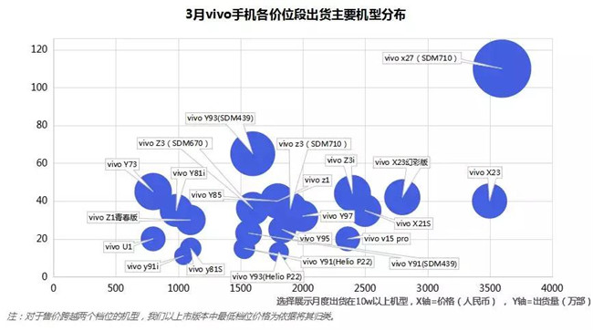 vivo手機全球市場(chǎng)表現(2019年3月)